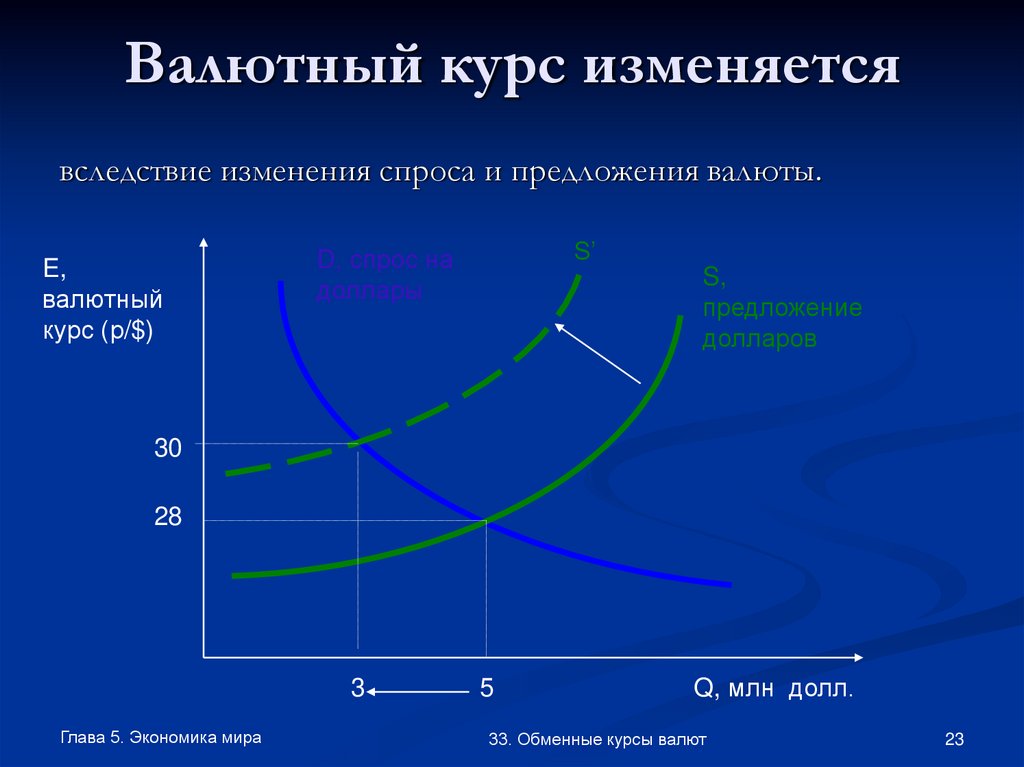 Валюта и валютный курс экономика. Валютный курс. Спрос и предложение на валютном рынке. Спрос и предложение валюты. Изменение валютного курса.