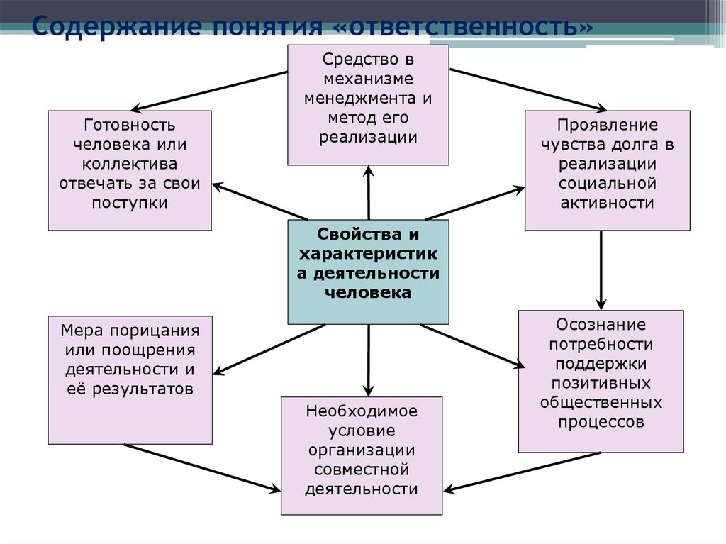 Значение содержания понятия. Содержание понятия ответственность. Концепция ответственности. Содержание понятия это. Принцип ответственности в менеджменте.