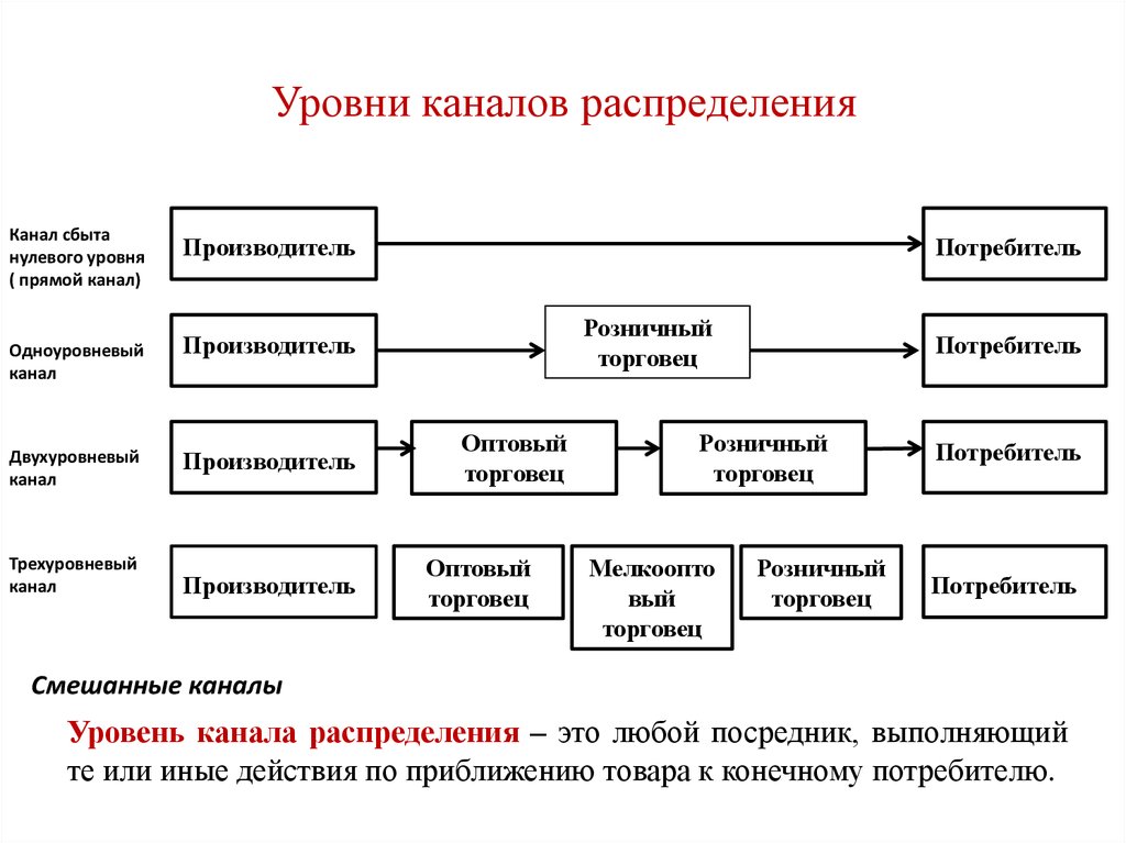 Сбыт продукции предприятия. Схема каналов распределения продукции. Схемы логистических каналов распределения. Схемы и уровни каналов распределения. Схемы построения каналов распределения.