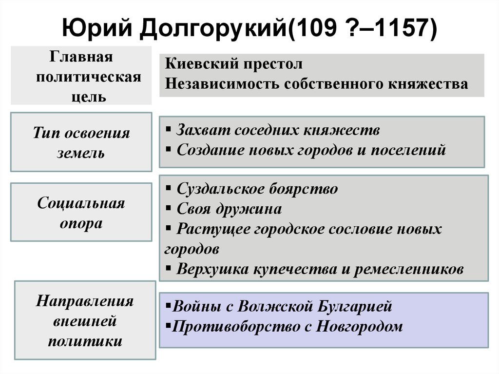 Основные направления внешней политики юрия долгорукого