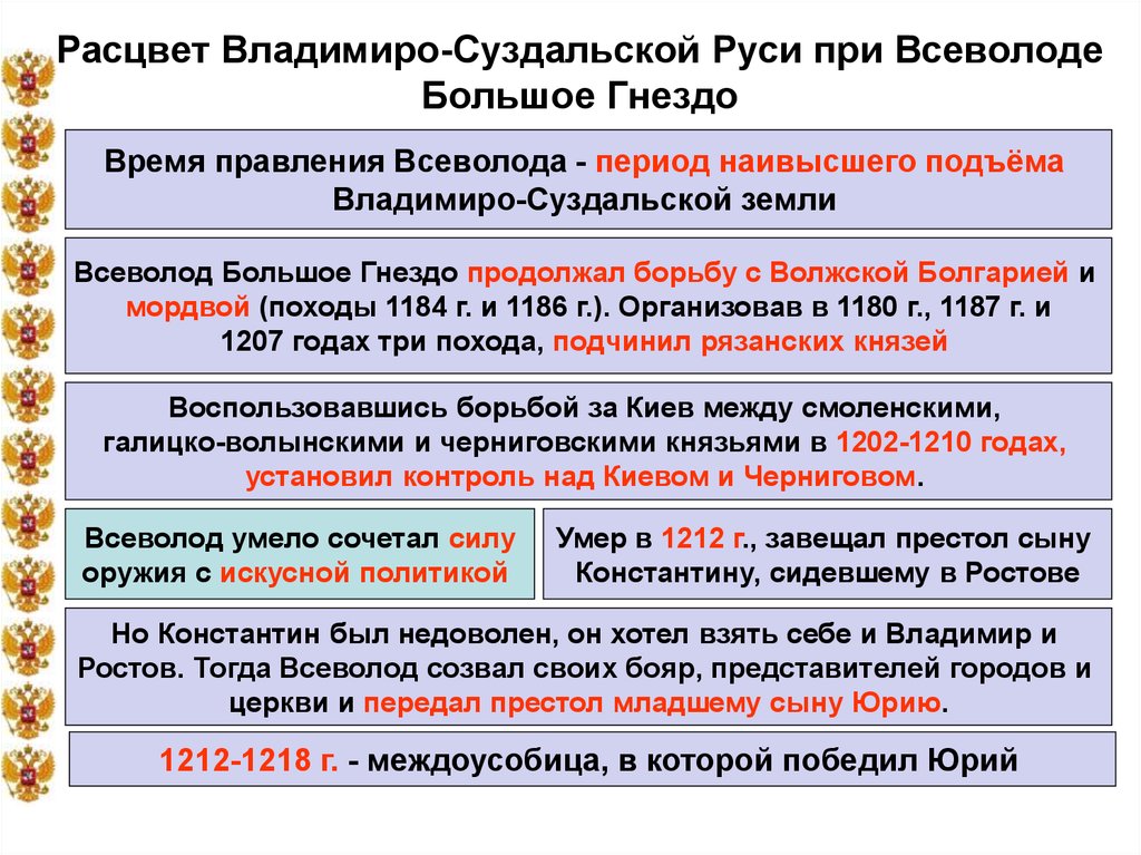Таблица владимиро суздальские князья 6 класс история. Правление князя Всеволода большое гнездо во Владимире.