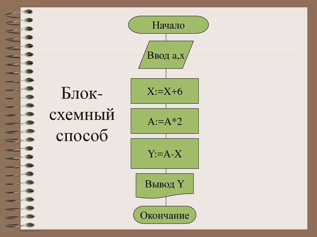 X способ. Алгоритм раздели для открытого пирога.