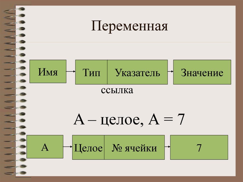 Переменная имя тип. Указатель (Тип данных). Переменная типа Pointer. Что значит ссылочный Тип значения.