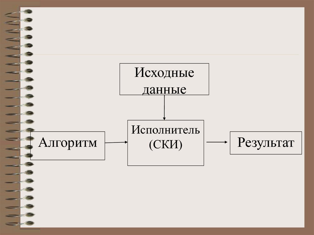 Исходные данные алгоритма. Исходные данные алгоритм результат. Алгоритм исполнитель ски. Исходные данные алгоритм результат схема.