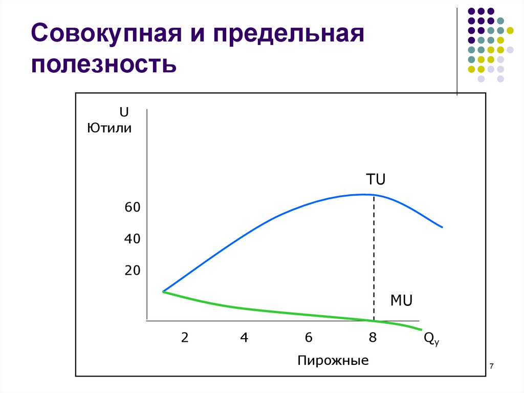 Предельная полезность. Совокупная и предельная полезность. Предельная полезность в ютилях. Предельная полезность картинки для презентации. Общая полезность, ютили предельная полезность, ютили.