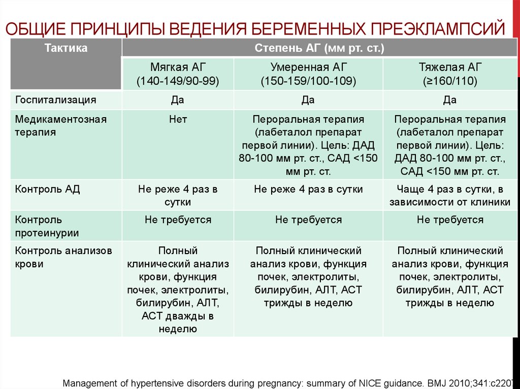 В схему лечения при преэклампсии входит все кроме тест