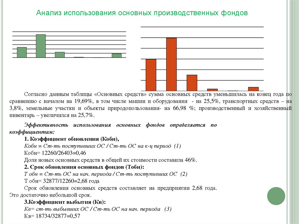 Анализ применения. Анализ производственных основных фондов Чувашии по годам.