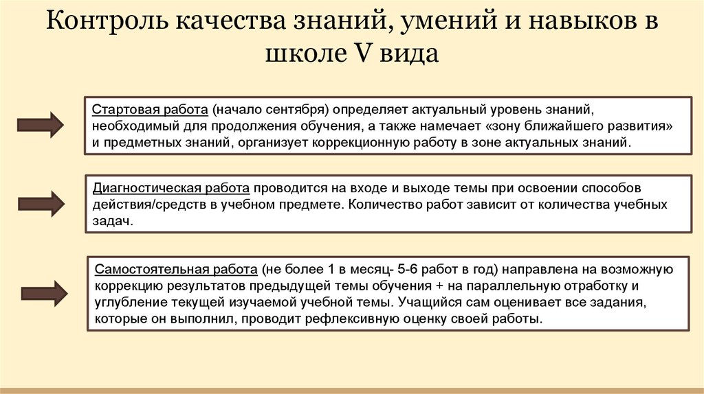 Урок контроля оценки и коррекции знаний. Виды уроков математики в коррекционной школе. Методы обучения по математике.