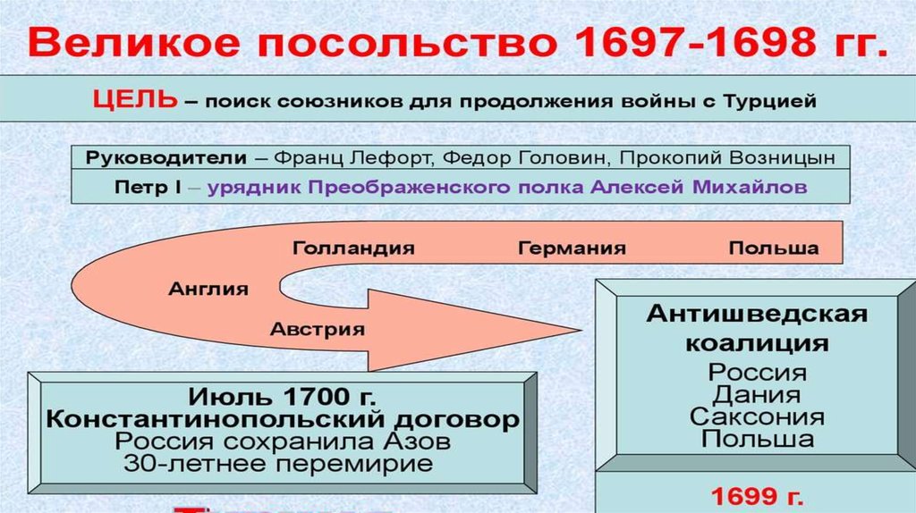 Руководители великого посольства. Цели Великого посольства 1697-1698. Руководители Великого посольства 1697-1698. Цели Великого посольства. Великое посольство 1697-1698 кратко.