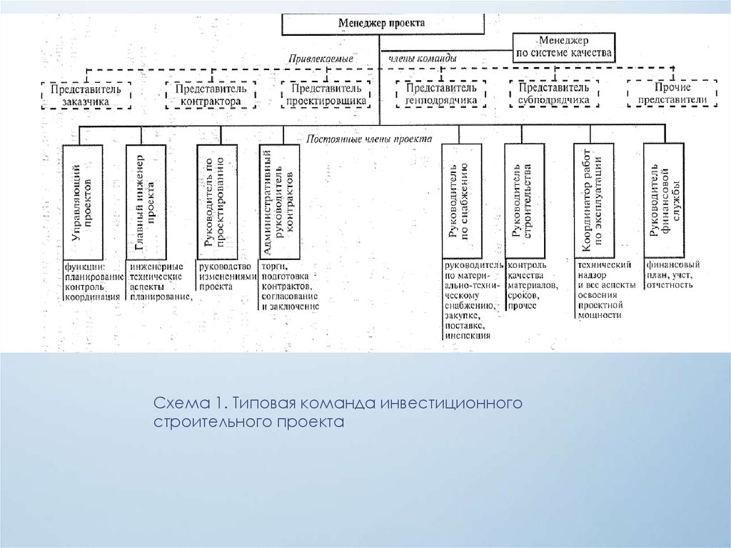 Строительный проект менеджмент