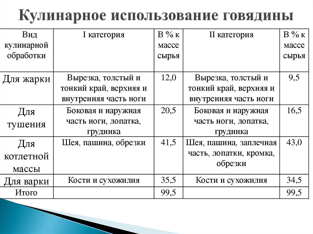 Кулинарное использование