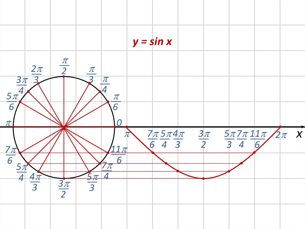 Построение графиков синуса и косинуса. Построение тригонометрического Графика. График тригонометрии. Построение Графика тригонометрических функций синус. Тригонометрия картинки.