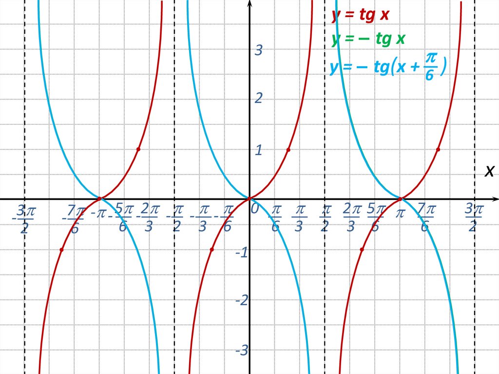 Y x 7 п. Y 2tgx график функции. Функция y=2tgx. Построить график функции y=2tgx. Функция tg2x.