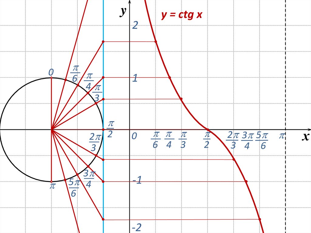 Построение графиков тангенса и котангенса презентация