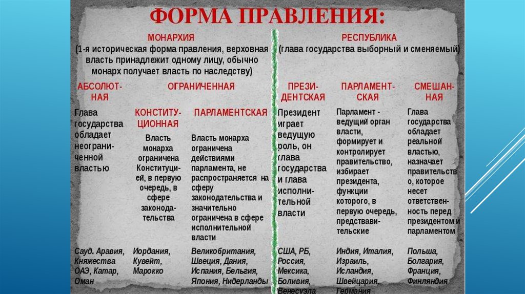 Государства по векам. Формы государства форма правления монархия и Республика. Формы правления государства республик таблица. Таблица по формам правления монархия и Республика. Формы правления гос ва виды.