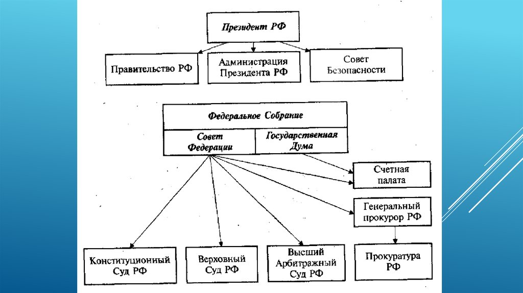 Схема власти в россии