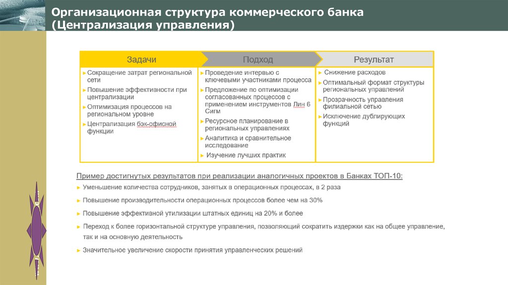 Организационная структура коммерческого банка (Централизация управления)