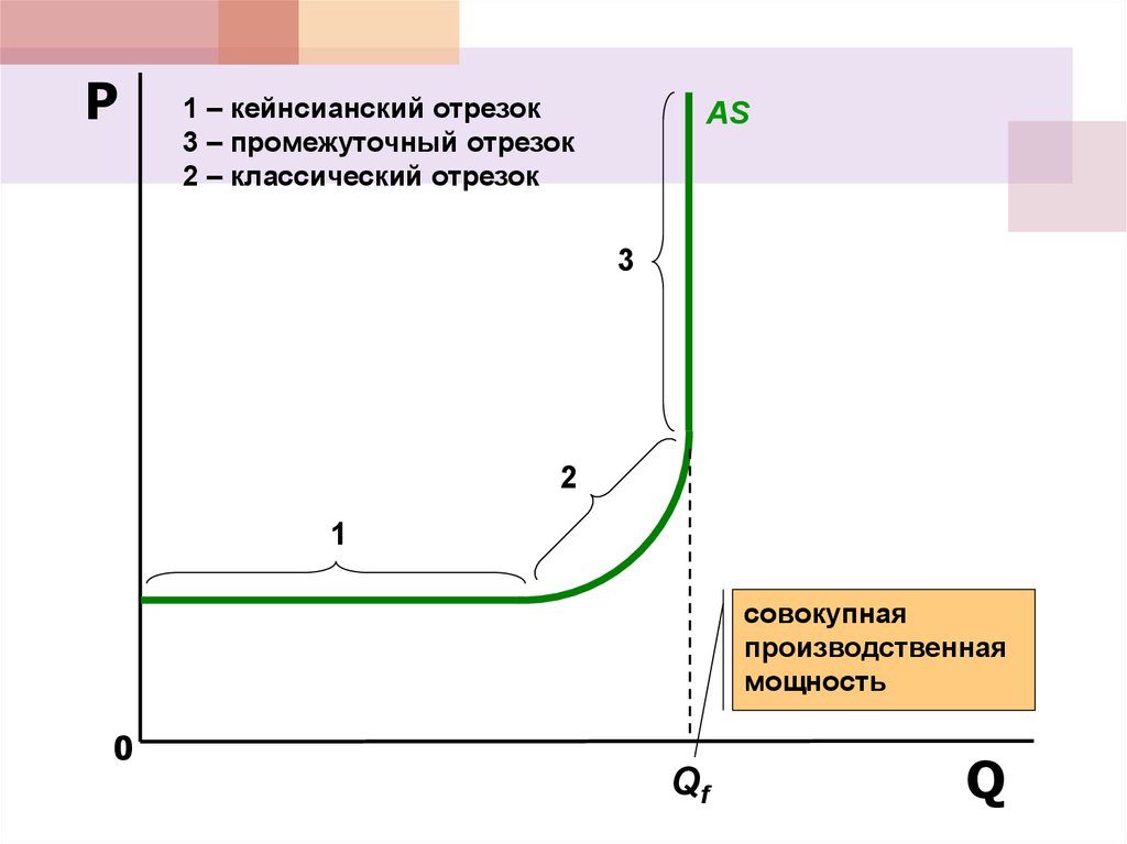 Отрезок совокупного предложения. Кейнсианский отрезок. Горизонтальный кейнсианский отрезок. Кейнсианский и классический отрезок. На кейнсианском отрезке..