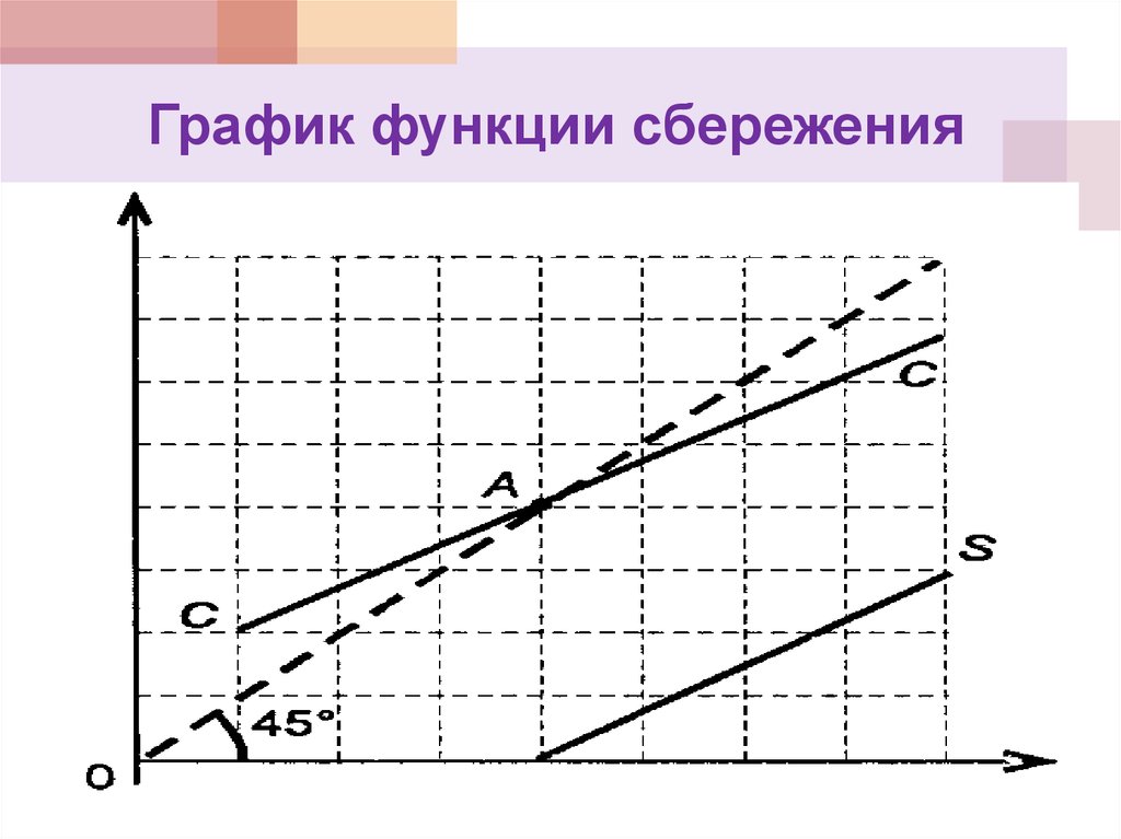 График функции сбережения. Функция сбережения график. Графическая функция сбережения. Функция сбережения графическая интерпретация. Графическое представление функции сбережений.