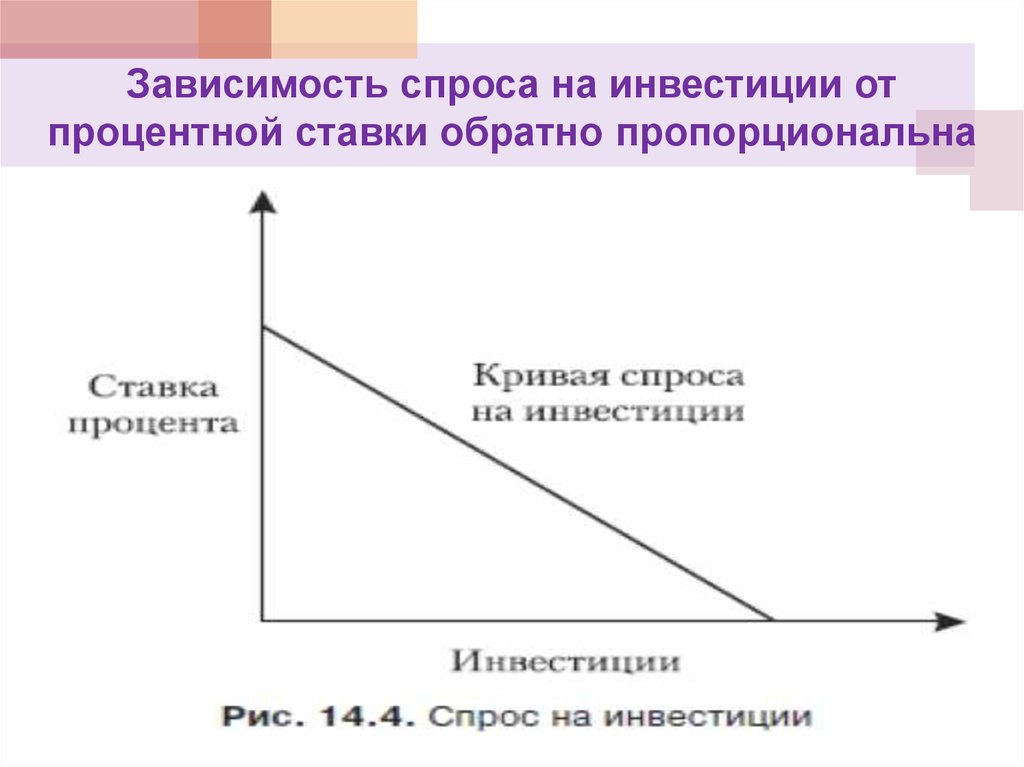 Спрос на инвестиции. Зависимость инвестиций от процентной ставки. Зависимость спроса на инвестиции от ставки процента. Кривая спроса на инвестиции. Зависимость спроса на инвестиции от нормы процента.