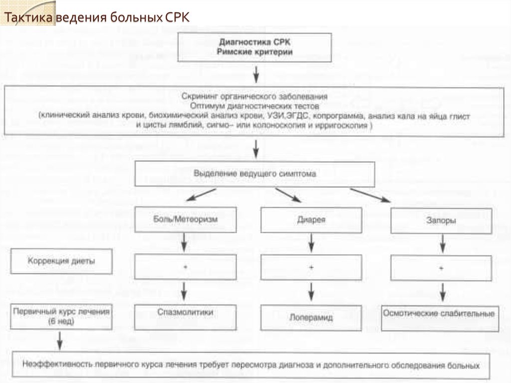 Схема лечения раздраженного кишечника