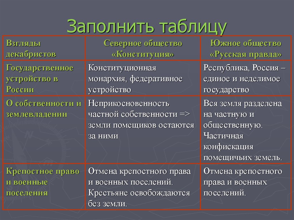 Декабристы их организации и конституционные проекты кратко