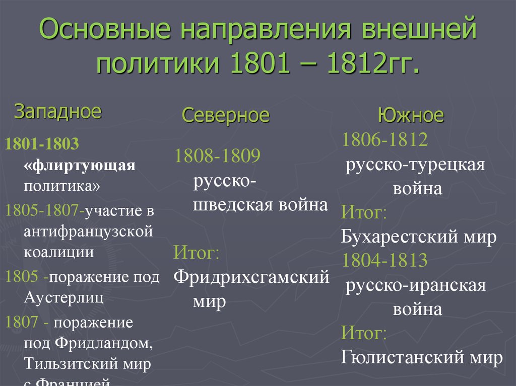 Александр 1 внутренняя и внешняя политика презентация