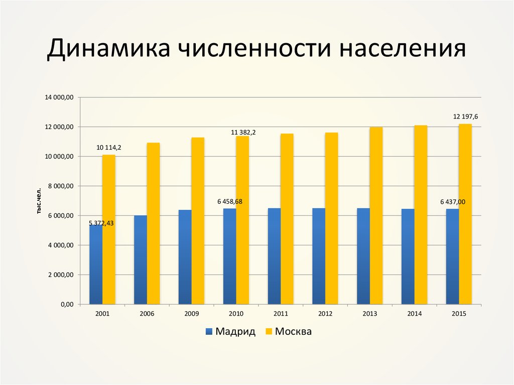 Динамика численности населения в настоящее время