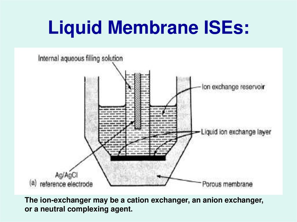 Liquid Membrane ISEs: