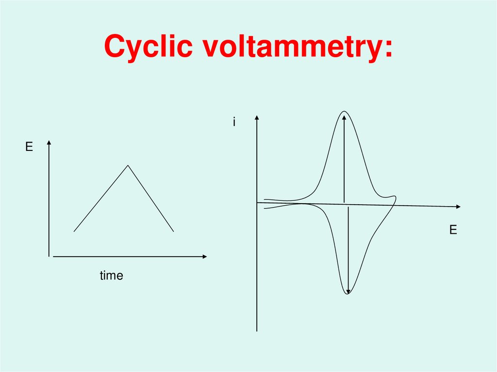 Cyclic voltammetry: