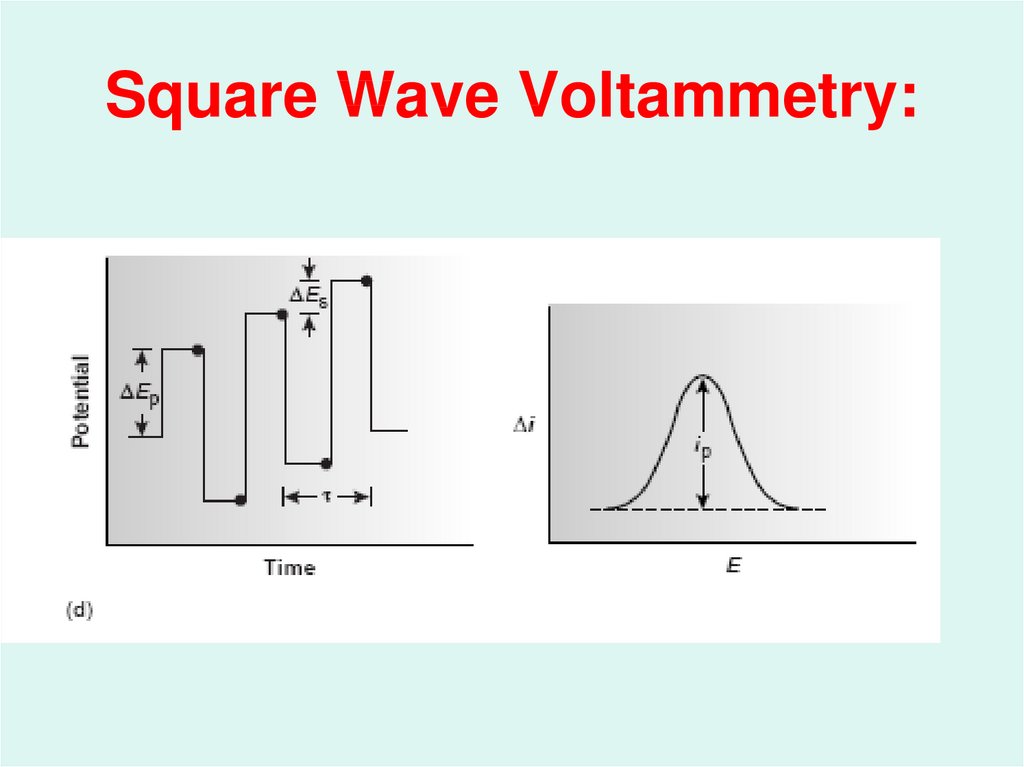 Square Wave Voltammetry: