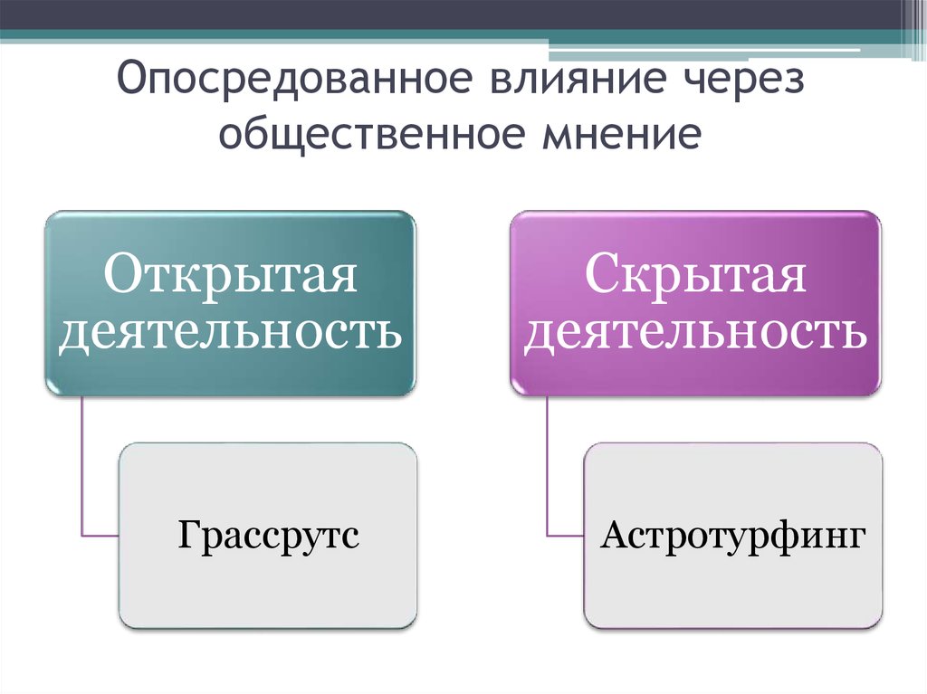 Опосредованное общение