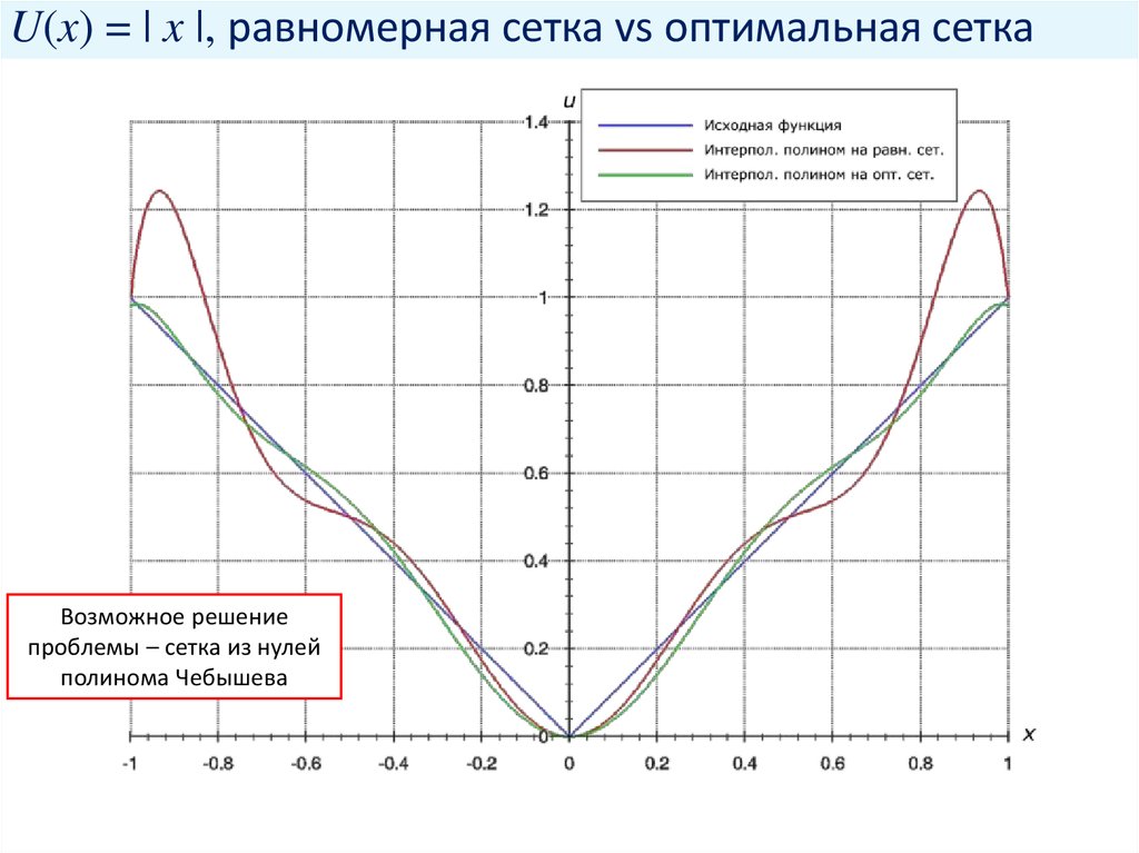 U(x) = | x |, равномерная сетка vs оптимальная сетка