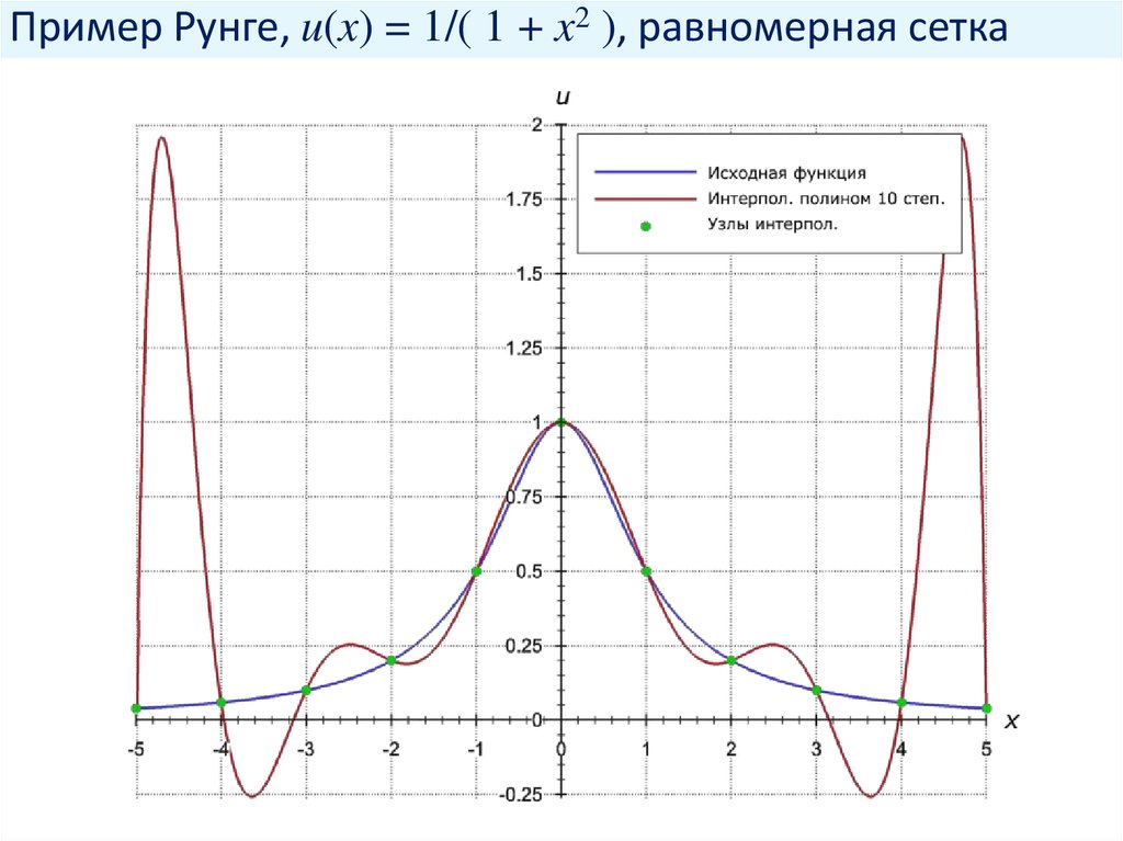 Пример Рунге, u(x) = 1/( 1 + x2 ), равномерная сетка