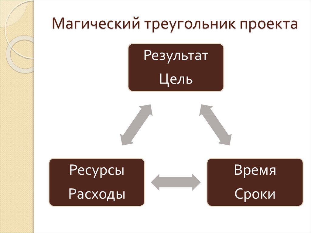 Параметры проекта треугольник проекта