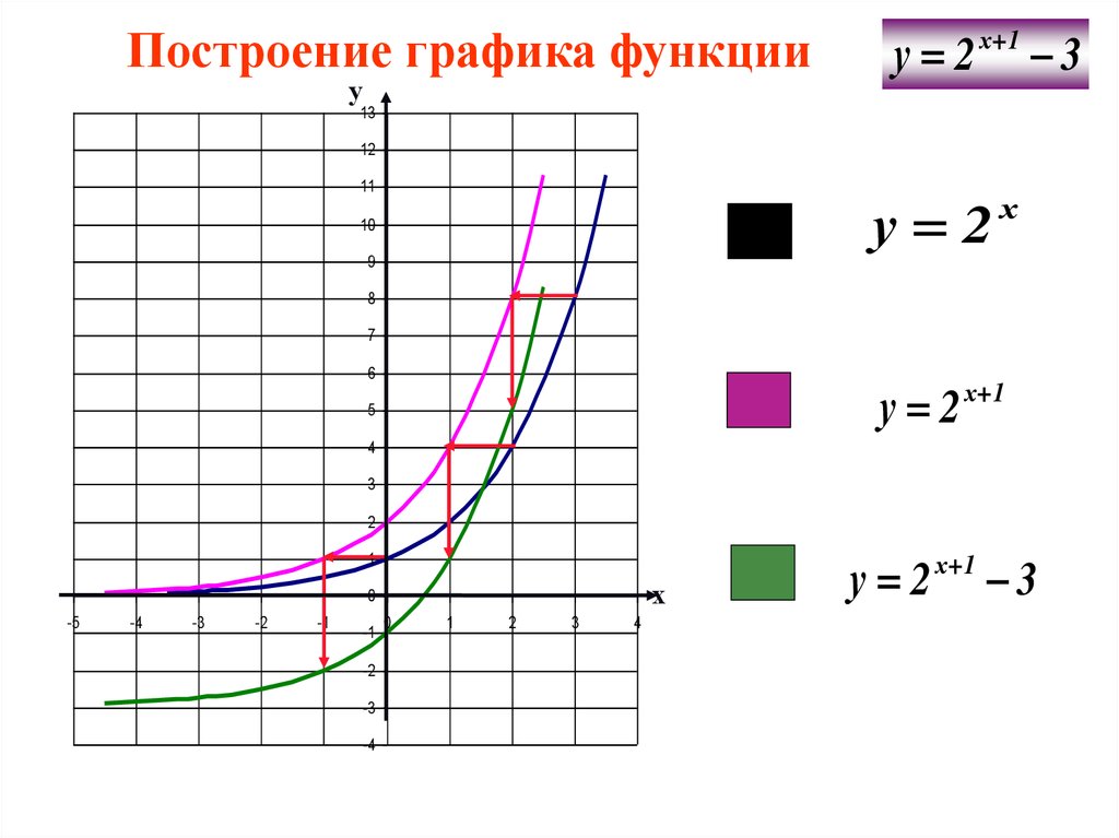 График степенной показательной логарифмической функций