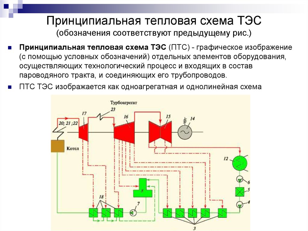 Принципиальная тепловая схема ТЭС (обозначения соответствуют предыдущему рис.)