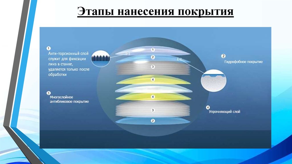 Виды слоев. Многофункциональное покрытие очковых линз. Покрытия наносимые на очковые линзы. Слои покрытия очковых линз. Нанесение покрытия на линзу.