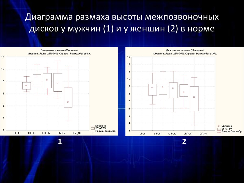 Диаграмма размаха высоты межпозвоночных дисков у мужчин (1) и у женщин (2) в норме