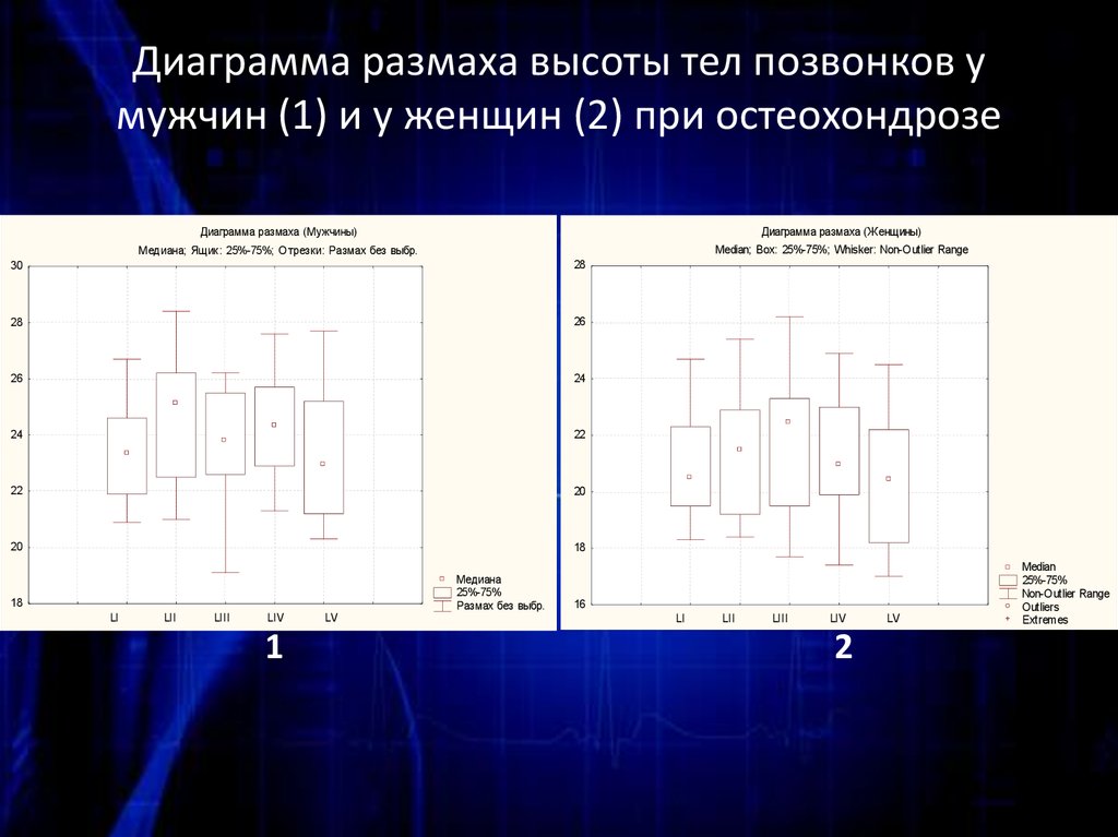 Размах данных на диаграмме