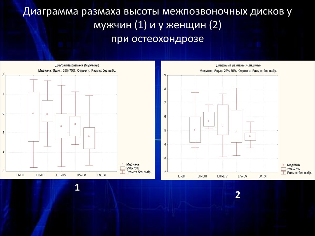 Как определить размах данных по диаграмме