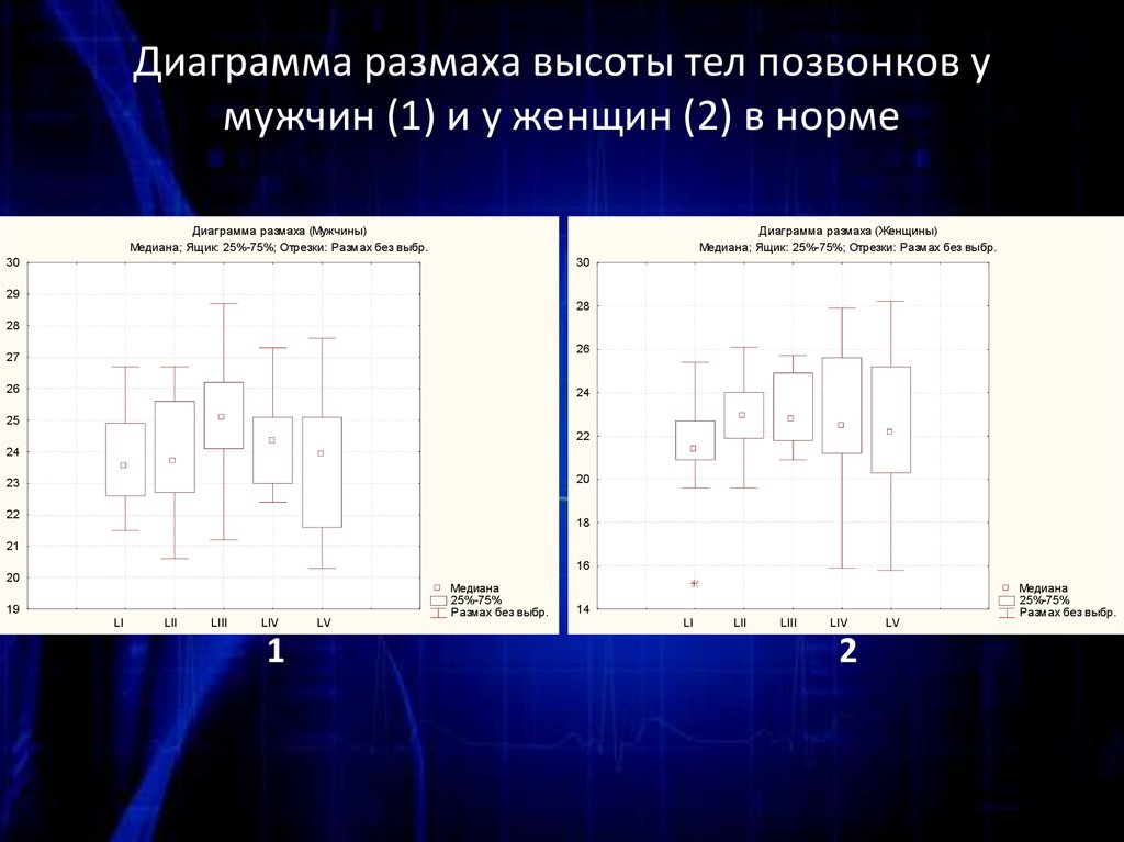 Как найти размах на диаграмме