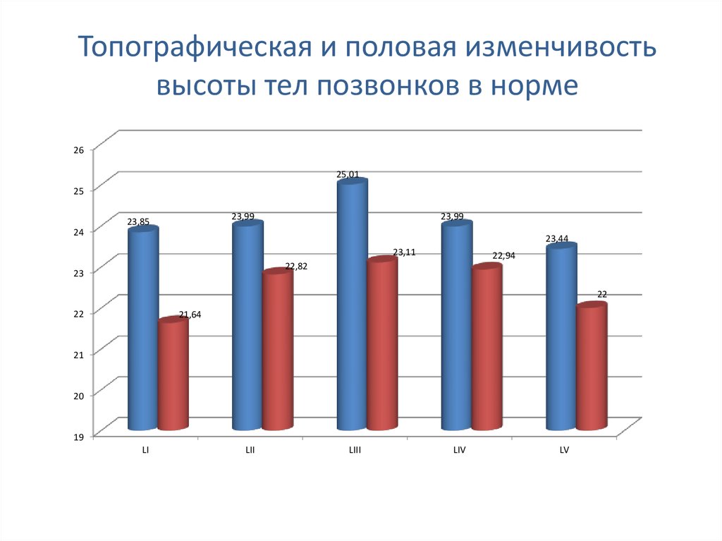 Топографическая и половая изменчивость высоты тел позвонков в норме