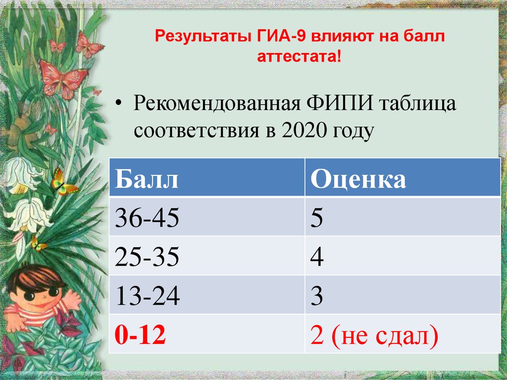 Счет среднего балла аттестата