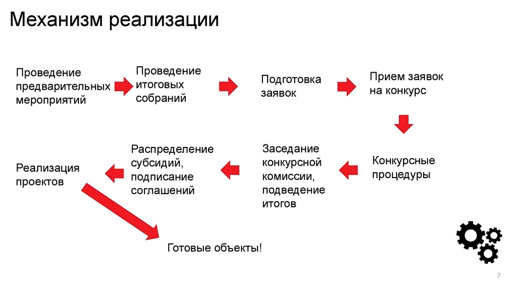 Механизм реализации проекта пример