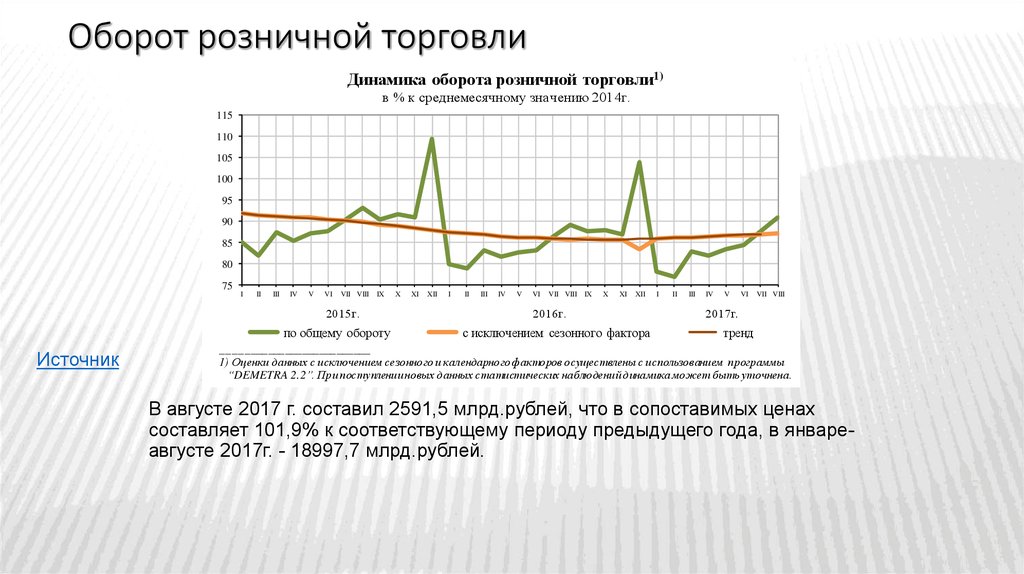 Оборот розничной торговли