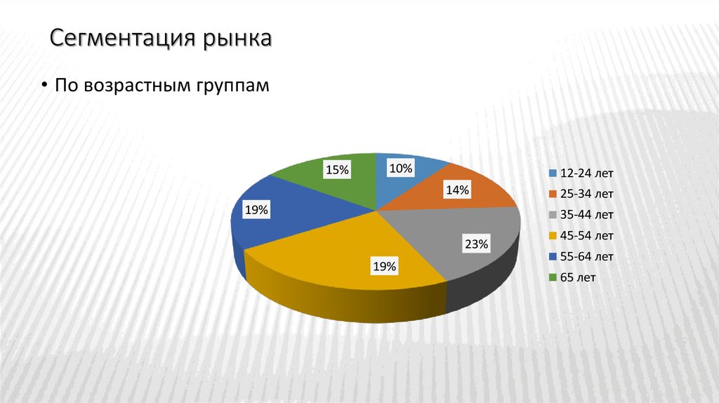 Сегмент рынка. Сегментация рынка. Сегментирование покупателей. Сегментация рынка диаграмма. Сегментация по возрастным признакам.