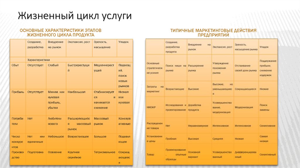 Жизненный цикл услуги картинки