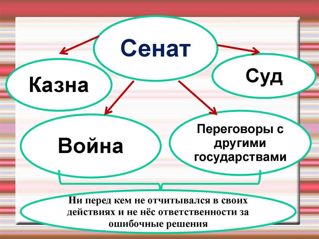 Устройство римской республики конспект и презентация