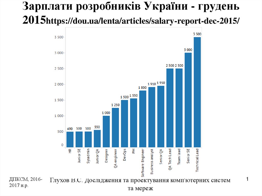 Зарплати розробників України - грудень 2015https://dou.ua/lenta/articles/salary-report-dec-2015/